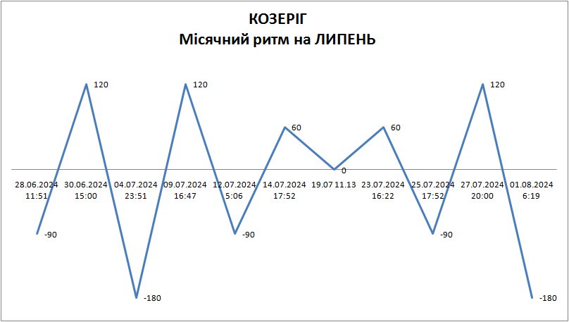 Лунный ритм июль 2024