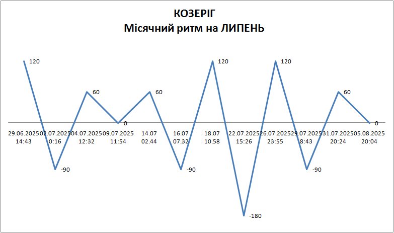 Лунный ритм июль 2025