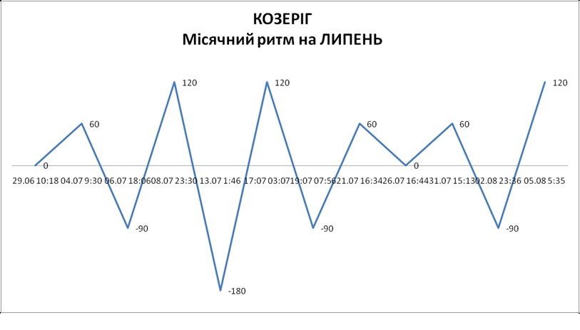 Лунный ритм июль 2026