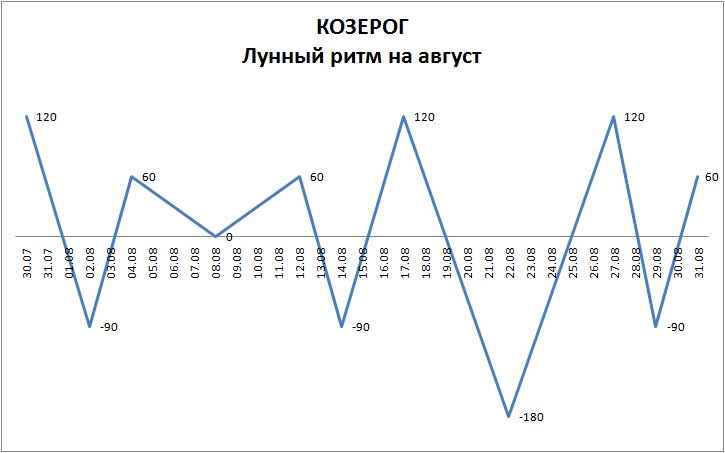 Лунный ритм август 2022