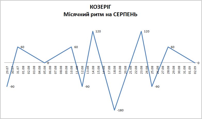 Лунный ритм август 2025