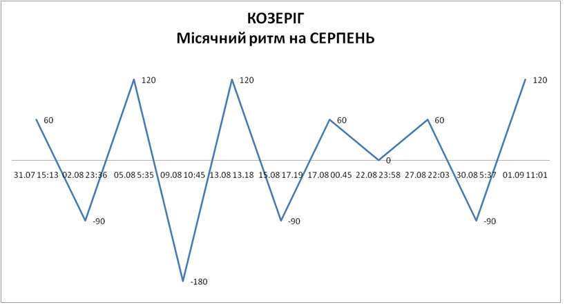 Лунный ритм август 2026