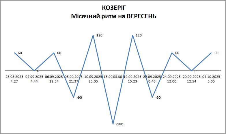 Лунный ритм сентябрь 2025
