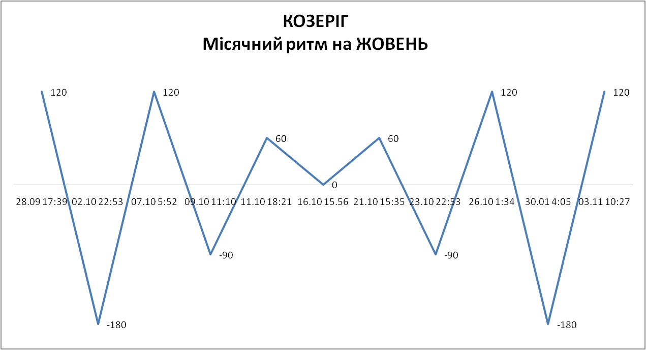 Лунный ритм октябрь 2026