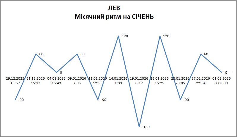 Лунный ритм январь 2026