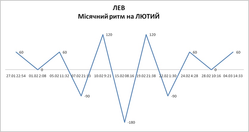 Лунный ритм февраль 2026