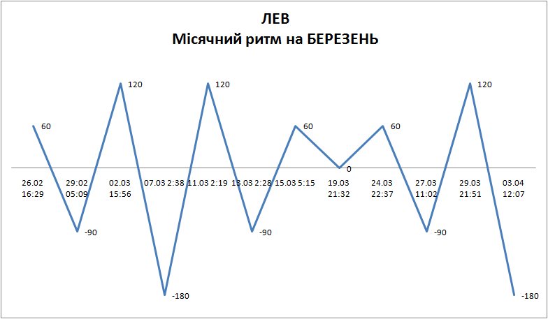 Лунный ритм март 2024