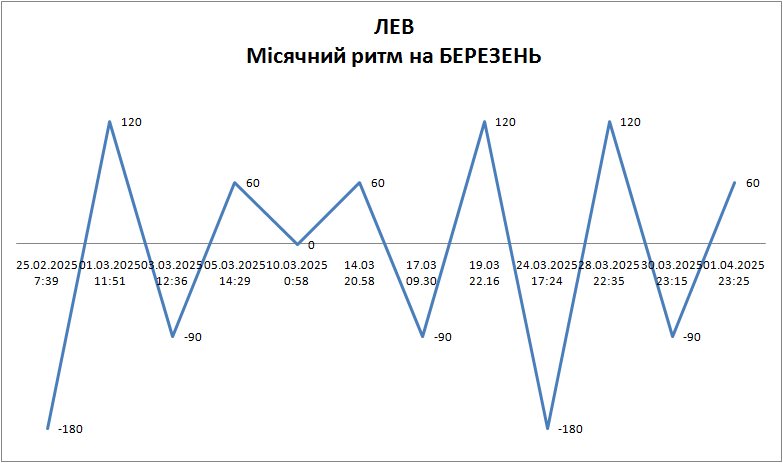 Лунный ритм март 2025