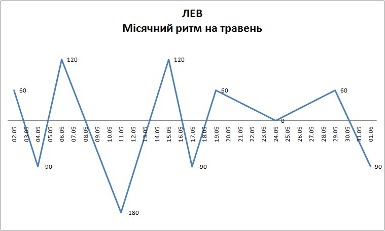 Лунный ритм май 2023