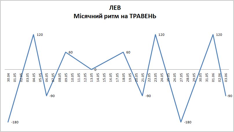 Лунный ритм май 2024