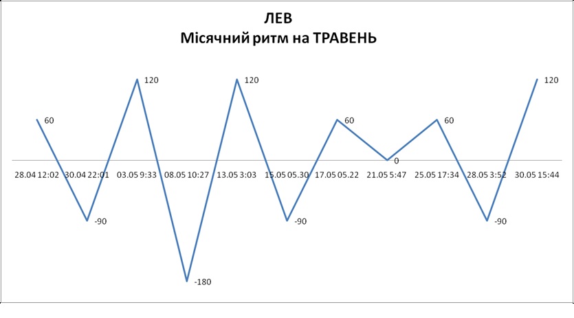 Лунный ритм май 2026