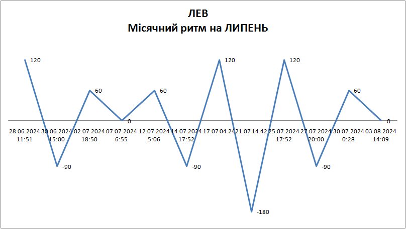 Лунный ритм июль 2024