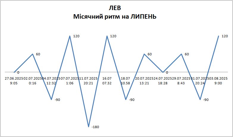 Лунный ритм июль 2025