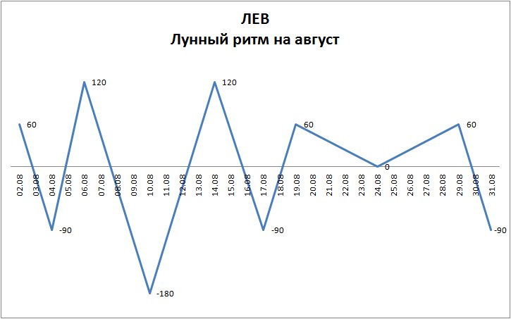 Лунный ритм август 2022