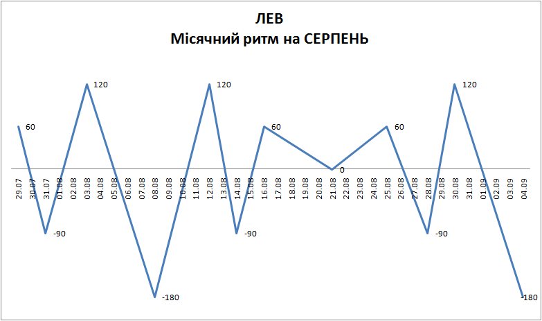 Лунный ритм август 2025