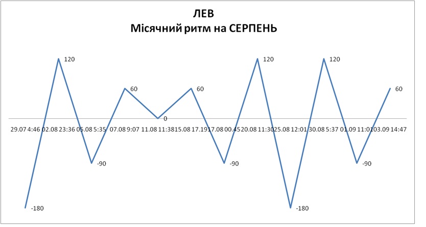 Лунный ритм август 2026