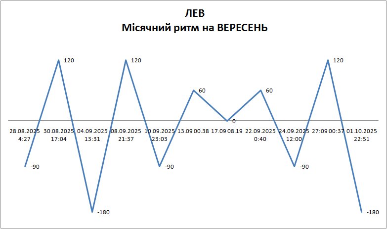 Лунный ритм сентябрь 2025