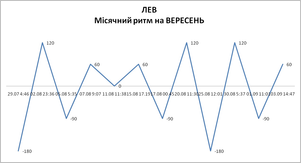 Лунный ритм сентябрь 2026