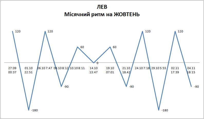 Лунный ритм октябрь 2025