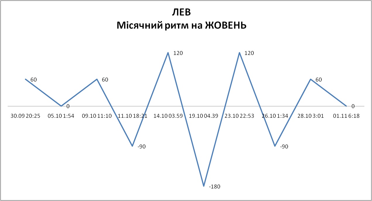 Лунный ритм октябрь 2026