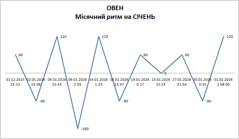 Лунный ритм январь 2026