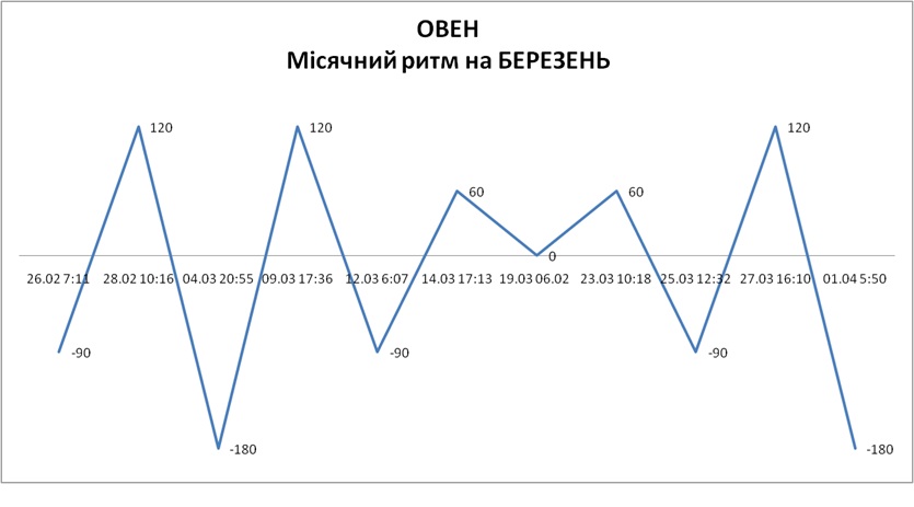 Лунный ритм март 2026