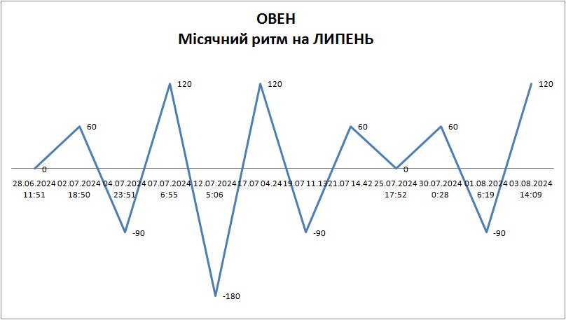 Лунный ритм июль 2024