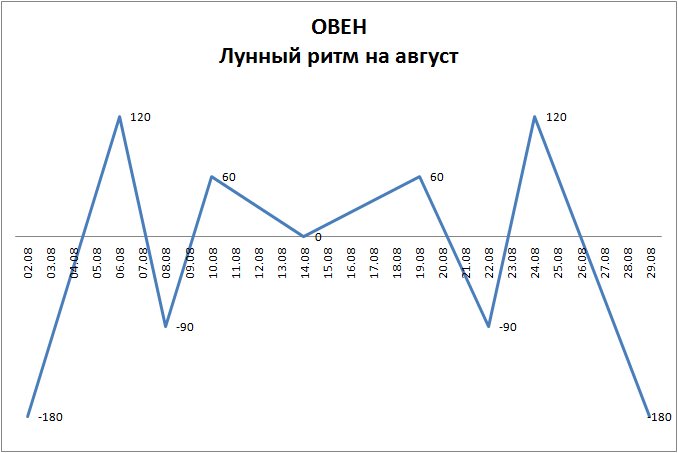 Лунный ритм август 2022