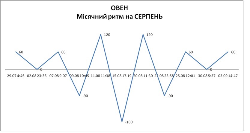 Лунный ритм август 2026