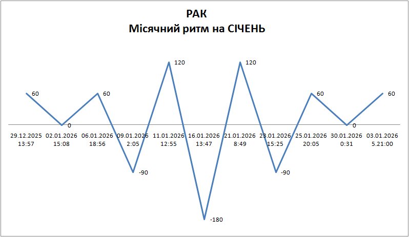 Лунный ритм январь 2026