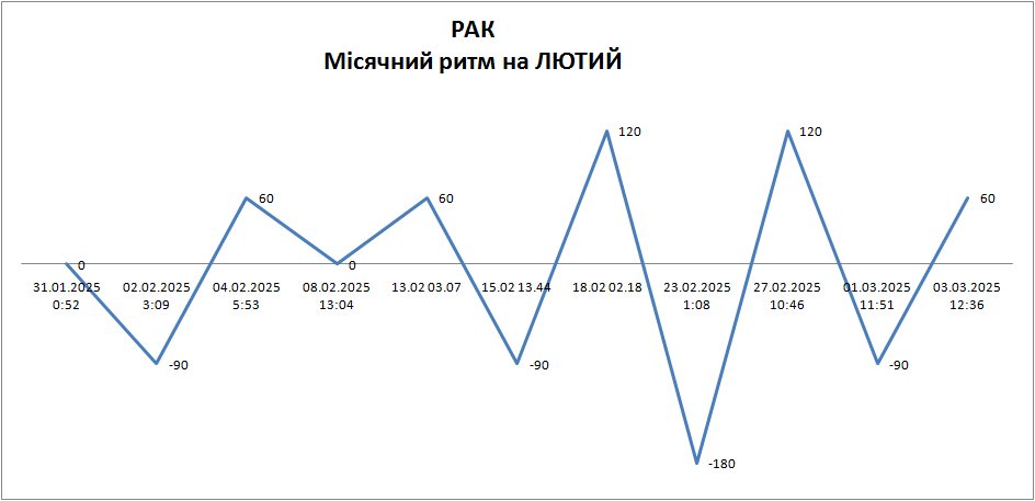 Лунный ритм февраль 2025
