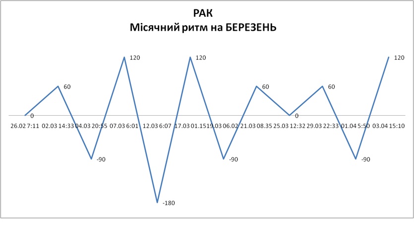 Лунный ритм март 2026