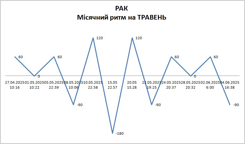Лунный ритм май 2025