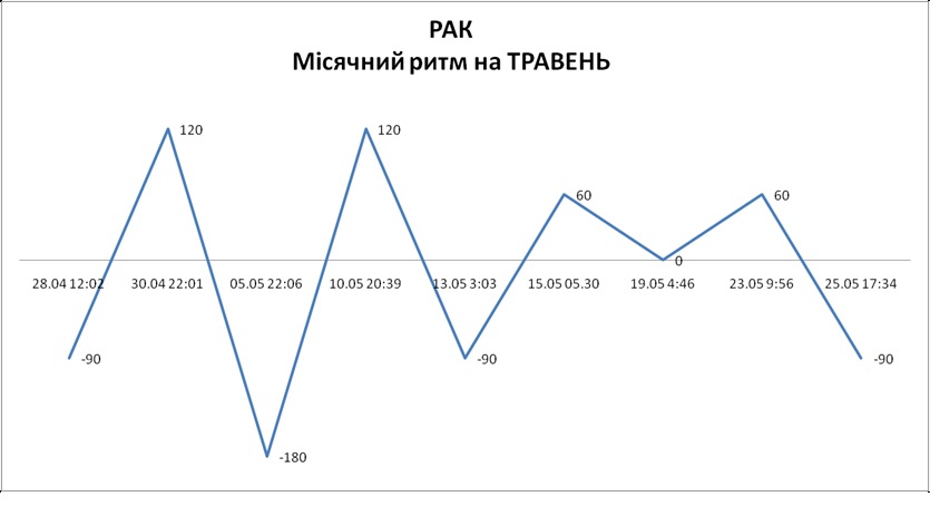 Лунный ритм май 2026