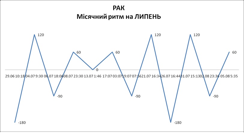 Лунный ритм июль 2026