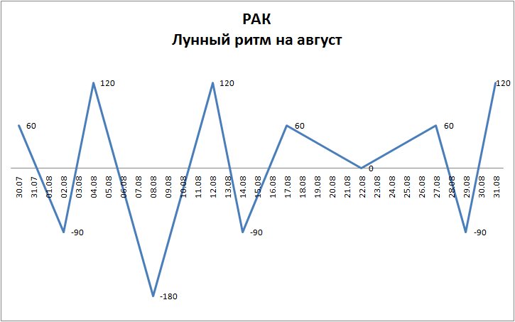 Лунный ритм август 2022