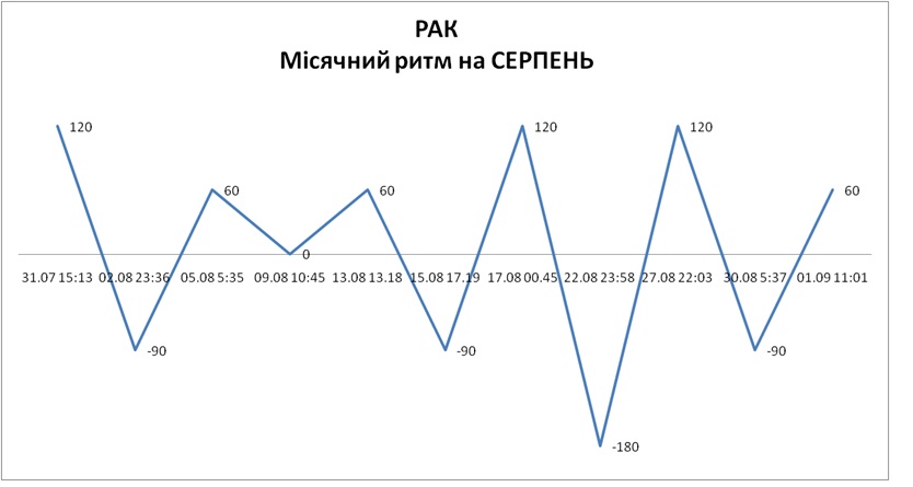 Лунный ритм август 2026