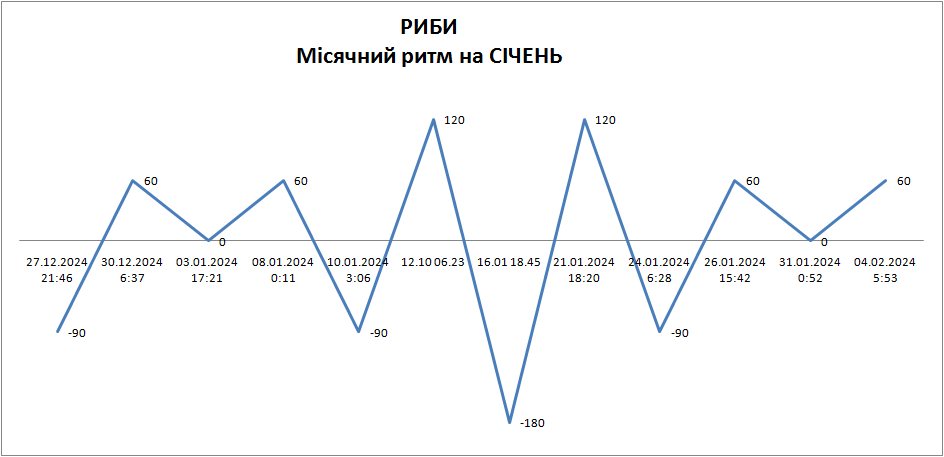 Лунный ритм январь 2025