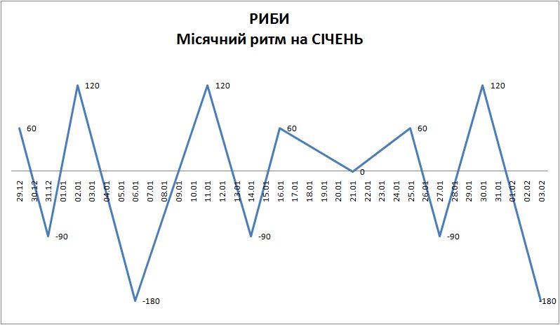 Лунный ритм январь 2026