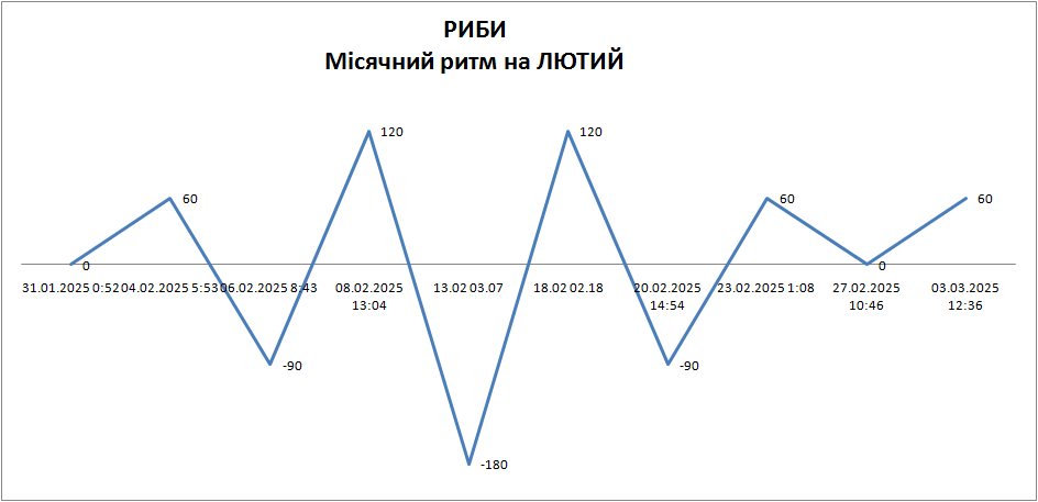 Лунный ритм февраль 2025