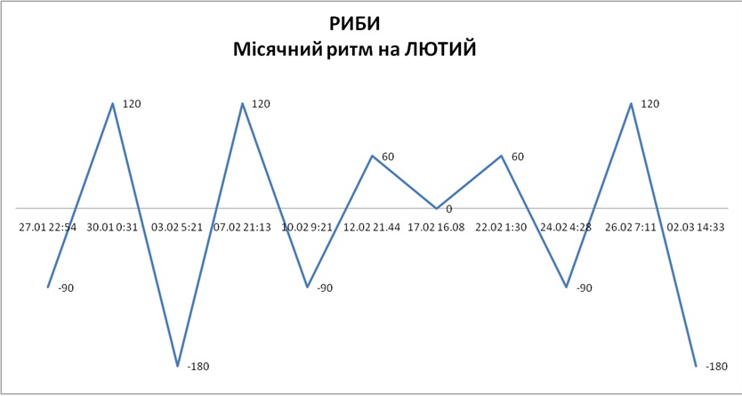 Лунный ритм февраль 2026