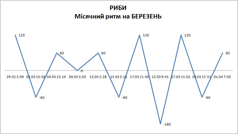 Лунный ритм март 2024