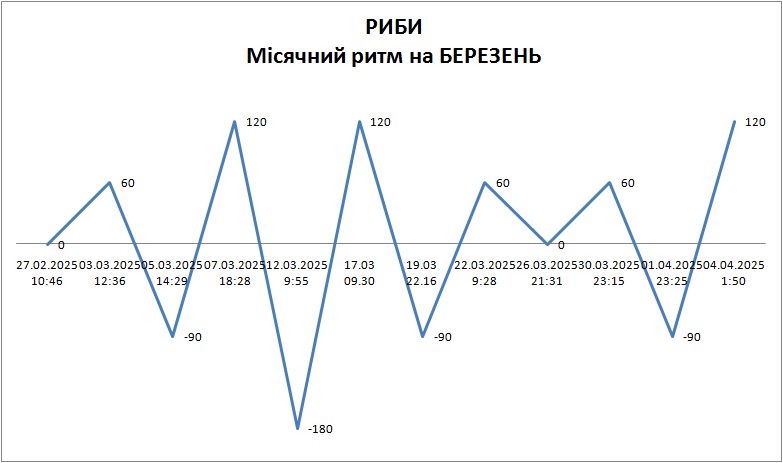 Лунный ритм март 2025