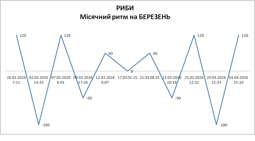 Лунный ритм март 2026