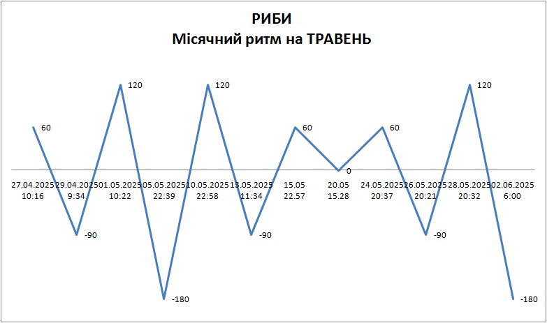 Лунный ритм май 2025