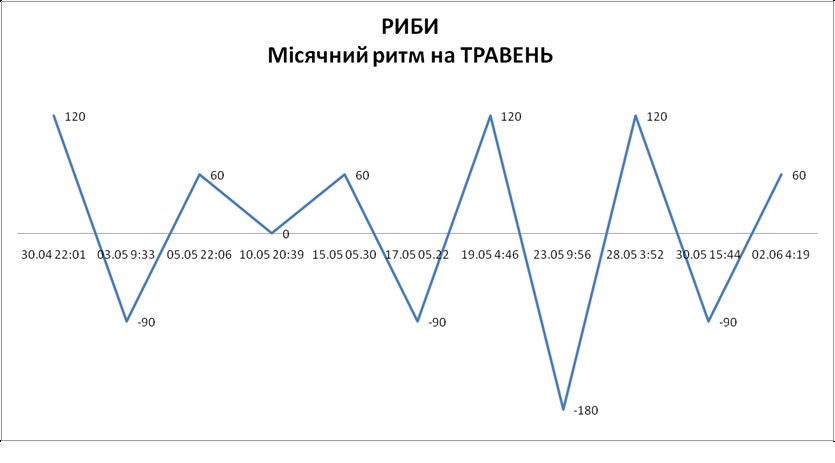 Лунный ритм май 2026