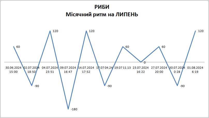 Лунный ритм июль 2024