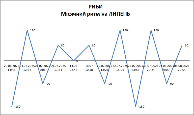 Лунный ритм июль 2025