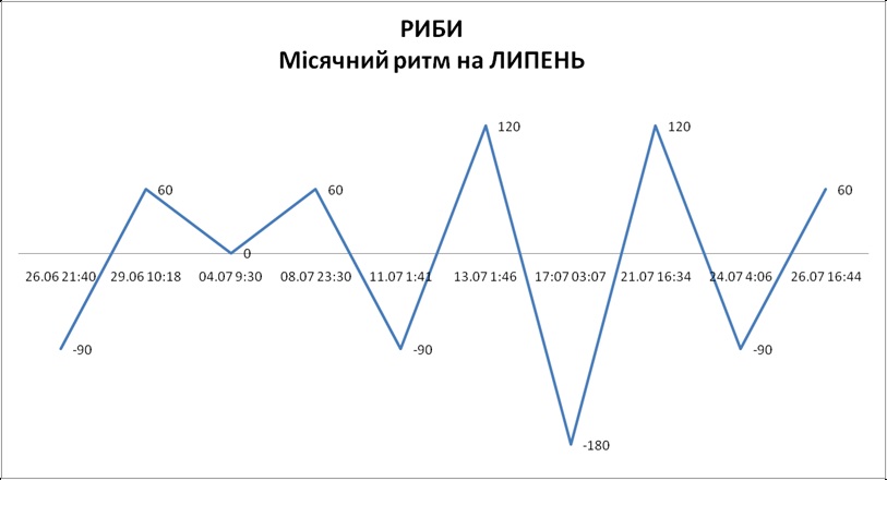 Лунный ритм июль 2026