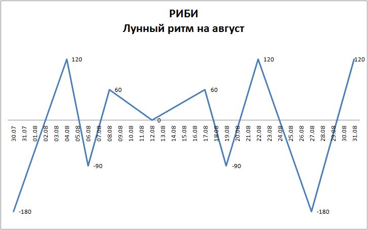 Лунный ритм август 2022